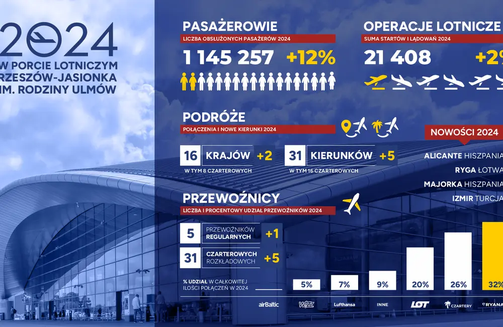 graf. Materiały prasowe portu lotniczego Rzeszów-Jasionka